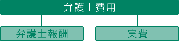 弁護士を依頼するときの費用は、弁護士報酬と、実費の2種類があります。